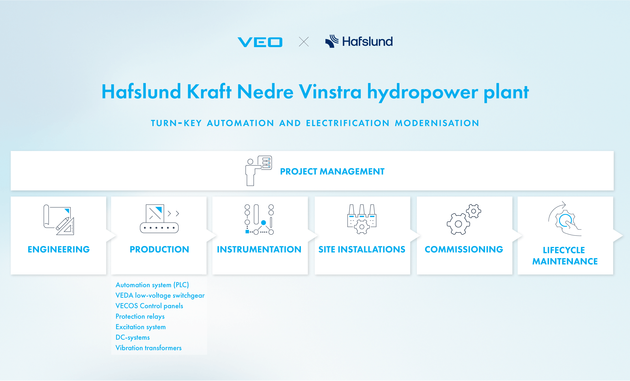 VEO Hafslund Nedre Vinstra Project Map