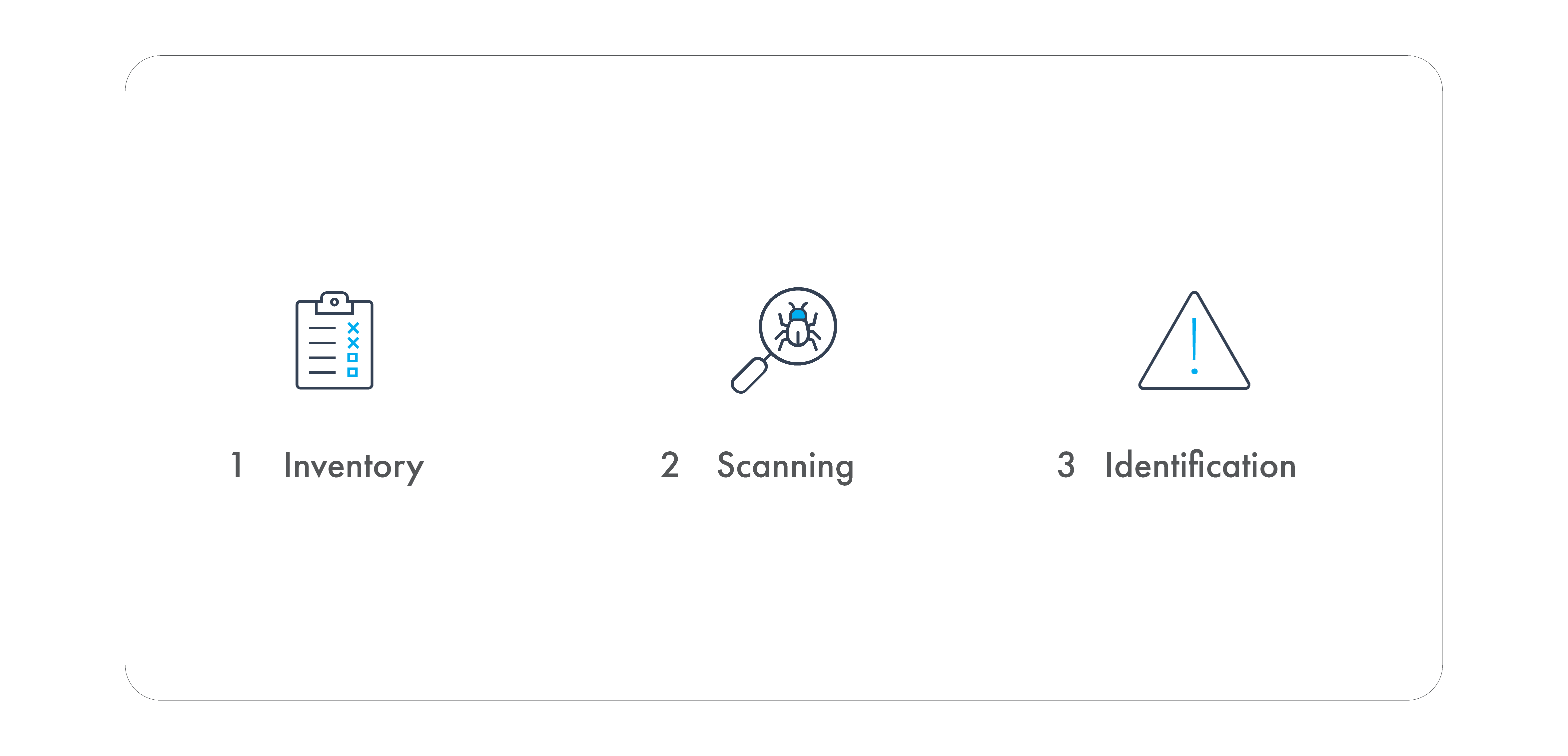 VEOCyber process steps 1-3